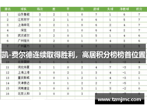 凯-费尔德连续取得胜利，高居积分榜榜首位置